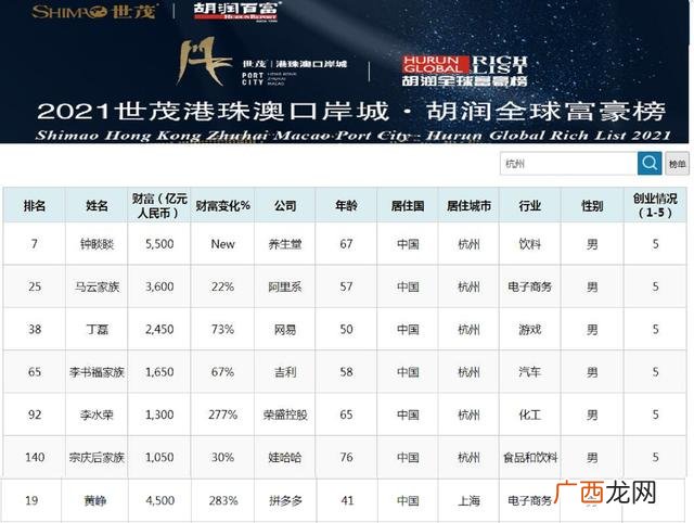 胡润百富榜2020排行榜 80后白手起家富豪榜2016