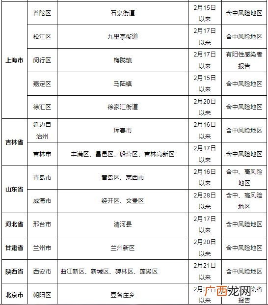 关于山东省威海市、北京市朝阳区和浙江省湖州市等地区来句返句人员健康管理的提醒