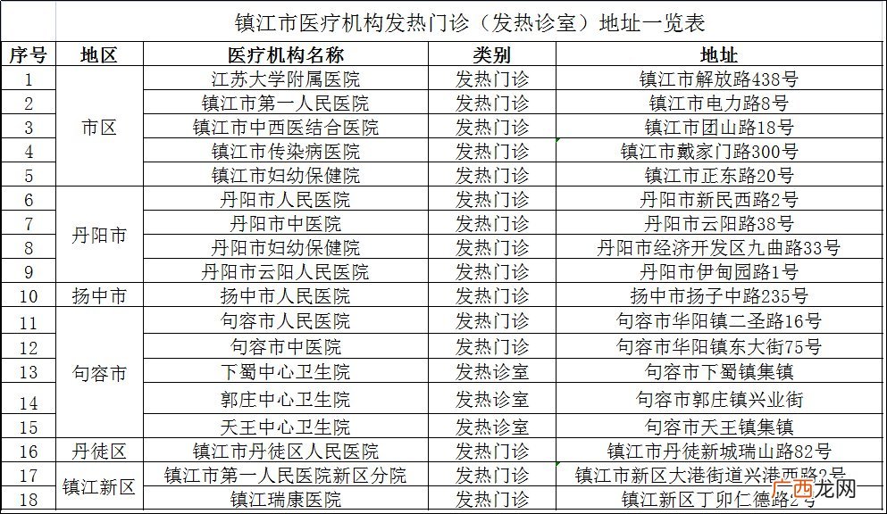 镇江全市发热门诊最新名单