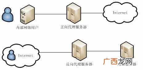 什么是代理服务器地址？代理服务器地址怎么填