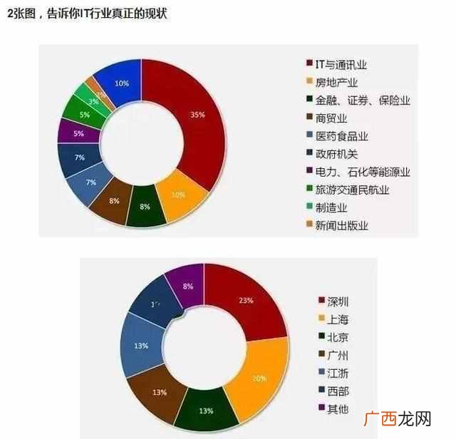 it行业是什么做什么的？it行业十大热门职位（前