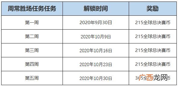 lol2020全球总决赛币怎么快速获得？