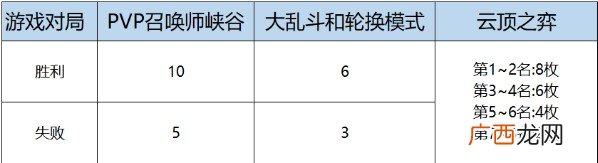 lol2020全球总决赛币怎么快速获得？