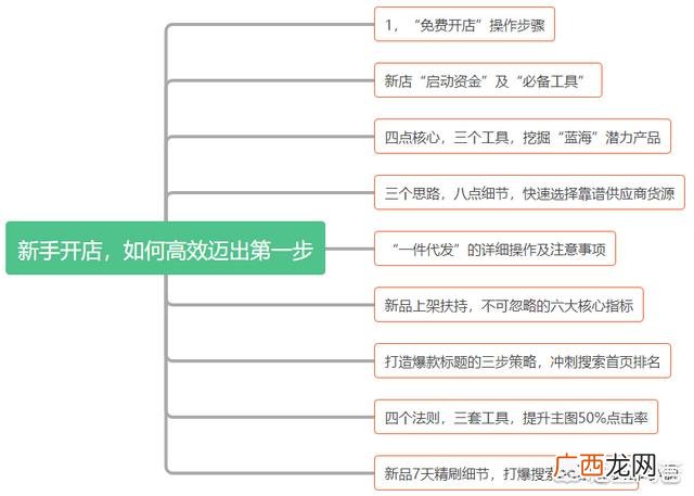 一般新手开网店能赚多少钱,电商开店需要多少钱