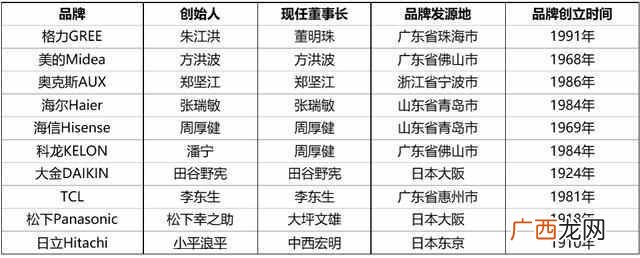家用空调什么牌子好用？内行人教你看这八点（