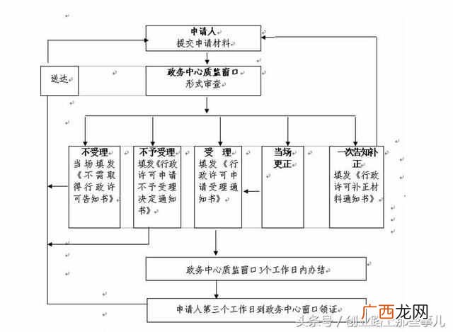 开实体店需要什么手续（实体店开店详细步骤及