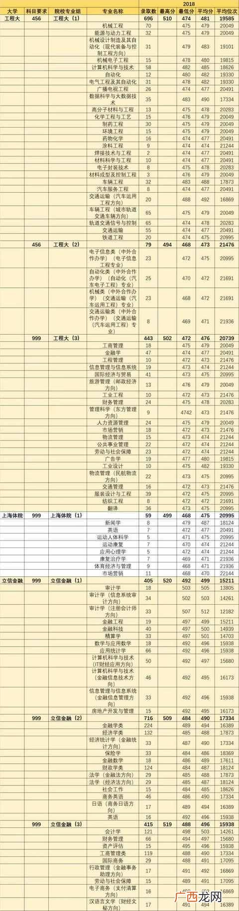 上海有什么二本大学分数低？上海二本大学最全