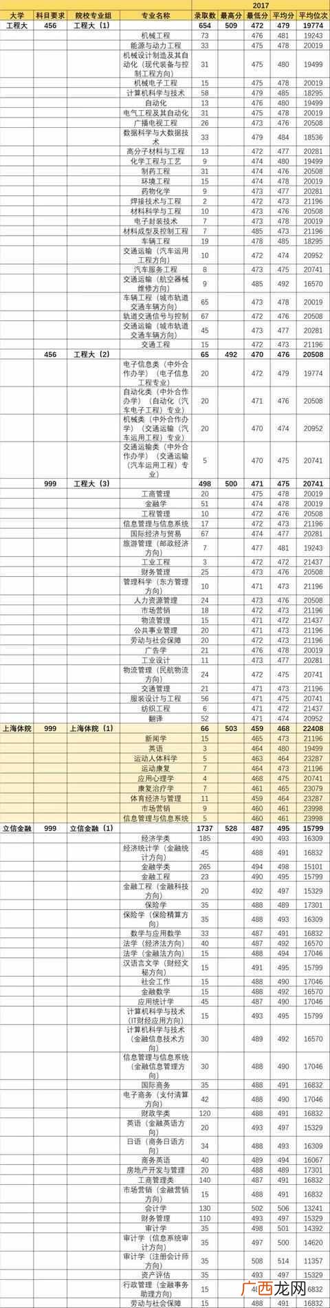 上海有什么二本大学分数低？上海二本大学最全