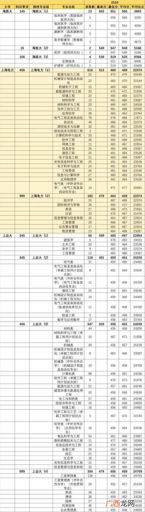 上海有什么二本大学分数低？上海二本大学最全