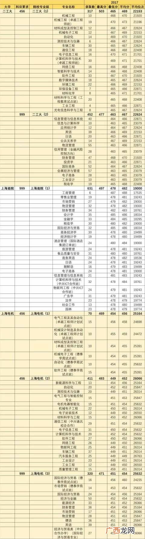 上海有什么二本大学分数低？上海二本大学最全