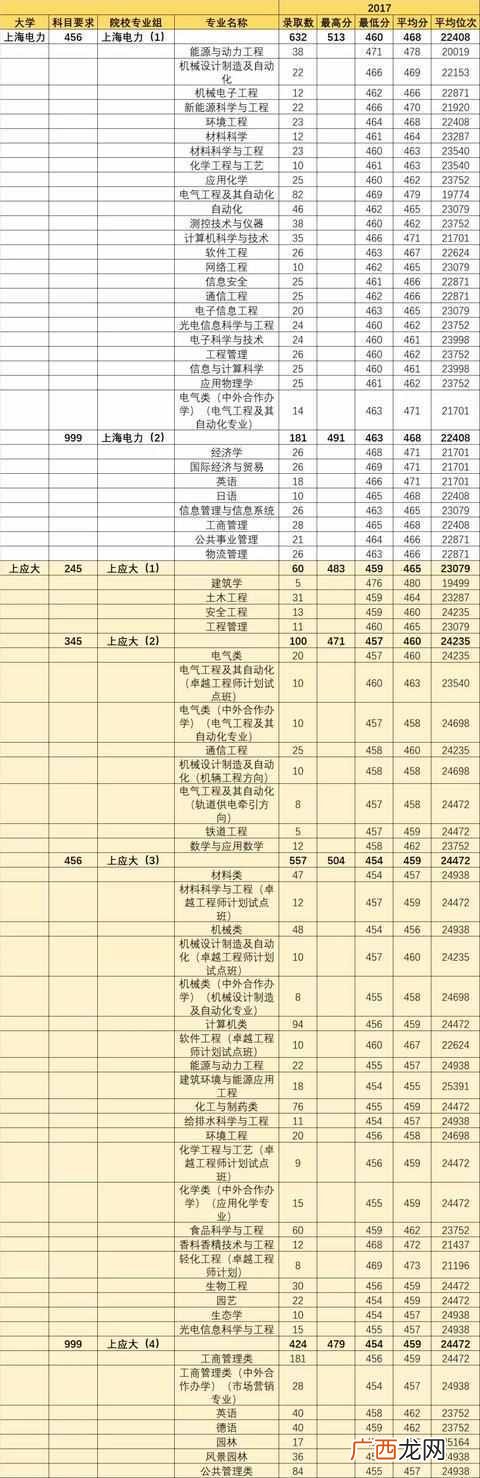上海有什么二本大学分数低？上海二本大学最全
