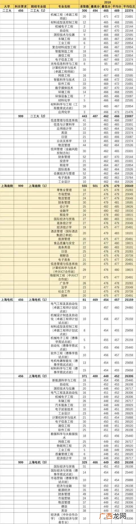 上海有什么二本大学分数低？上海二本大学最全