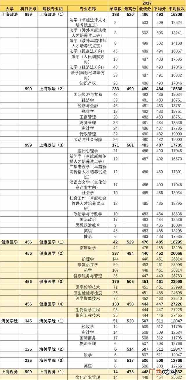上海有什么二本大学分数低？上海二本大学最全