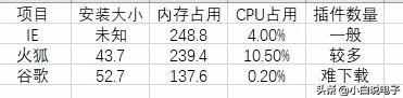 电脑什么浏览器最好用,2019最好用3款浏览器