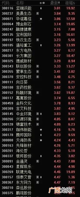 2020创业板低价股票一览表 创业板低价股票排名