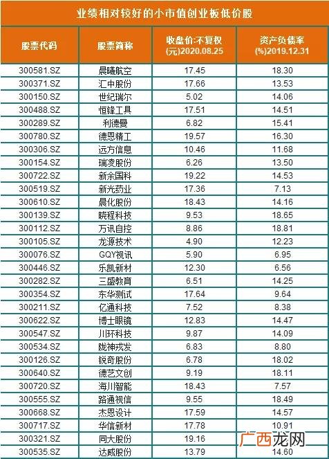 2020创业板低价股票一览表 创业板低价股票排名