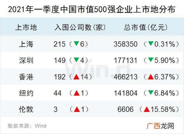 全球上市公司市值 中国企业市值排名最新
