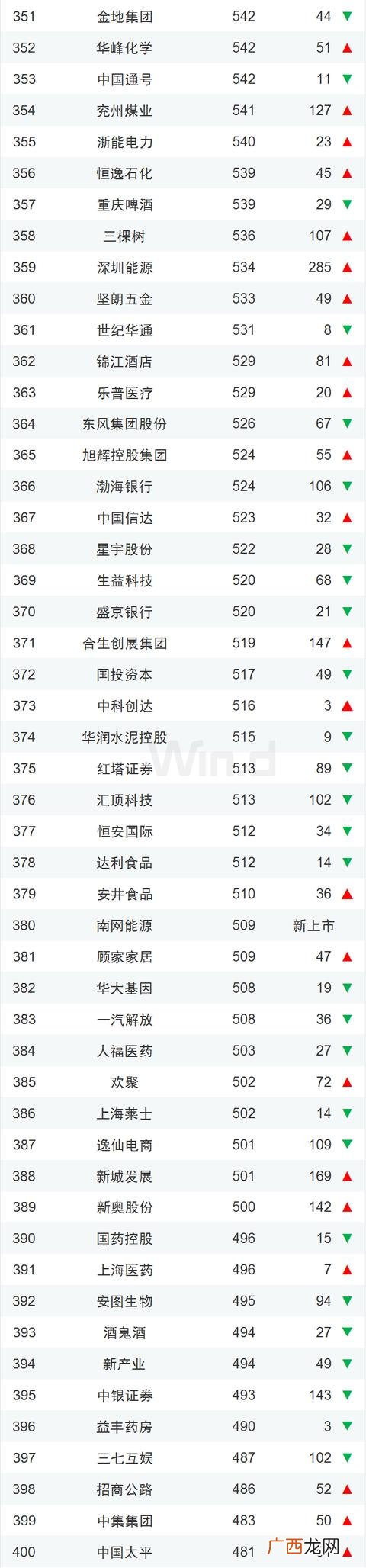 全球上市公司市值 中国企业市值排名最新
