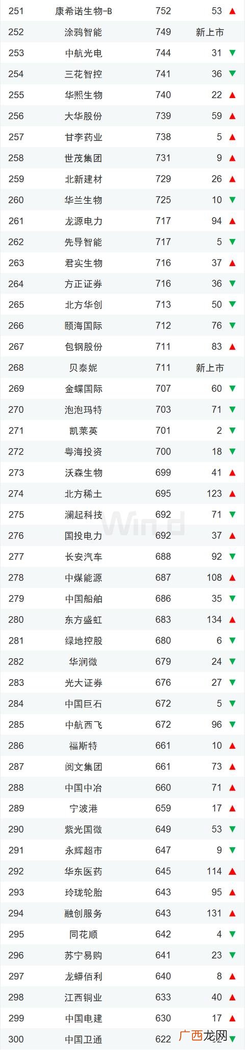 全球上市公司市值 中国企业市值排名最新