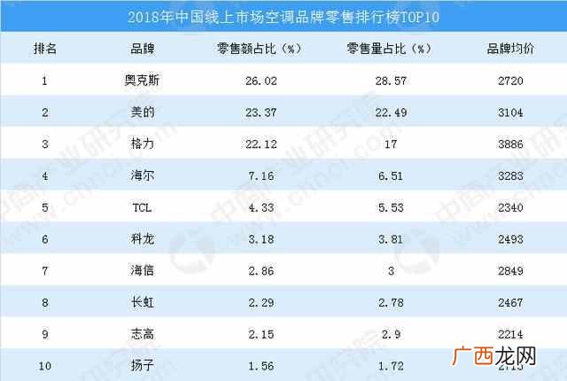 2018中国空调销量排名前十，格力居然排名第三