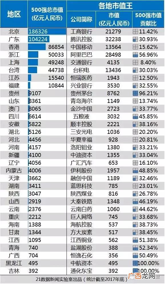 中国的上市公司名单 2017年上市公司500强