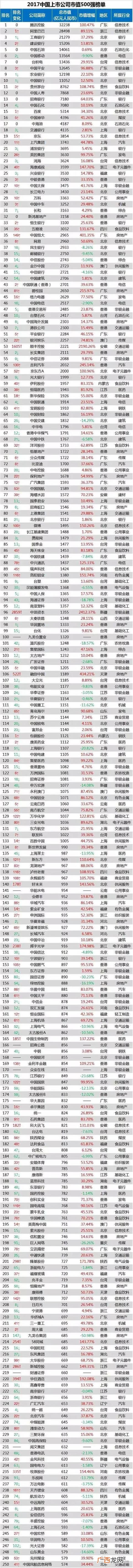 中国的上市公司名单 2017年上市公司500强