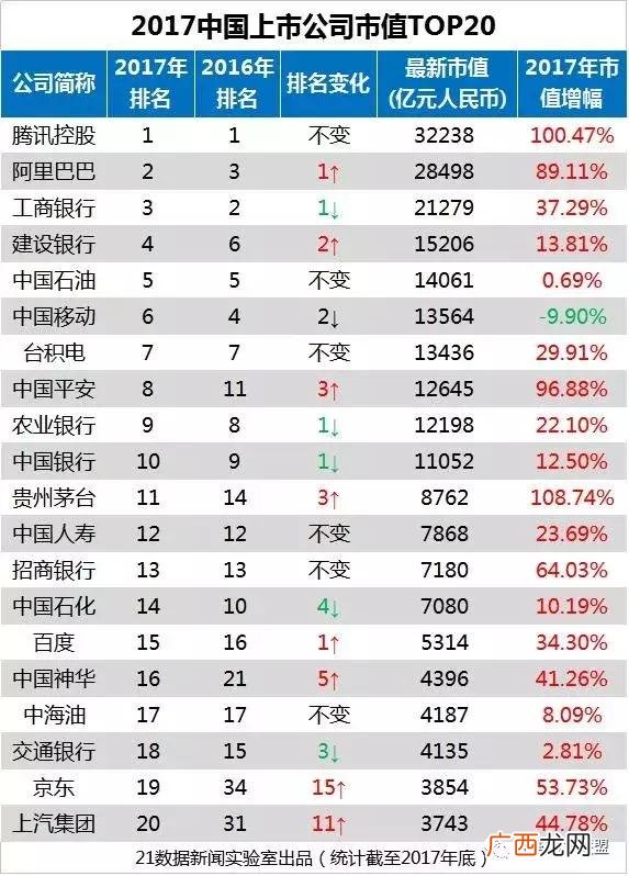 中国的上市公司名单 2017年上市公司500强