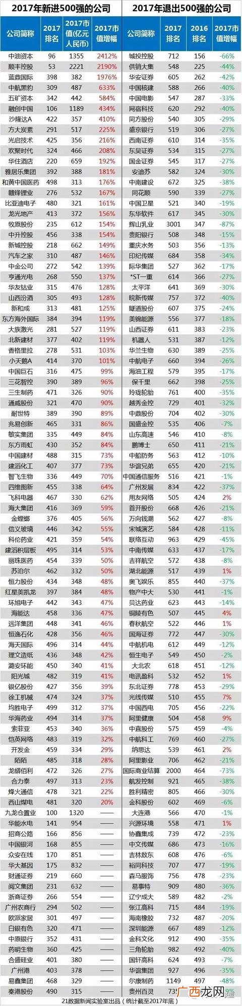 中国的上市公司名单 2017年上市公司500强
