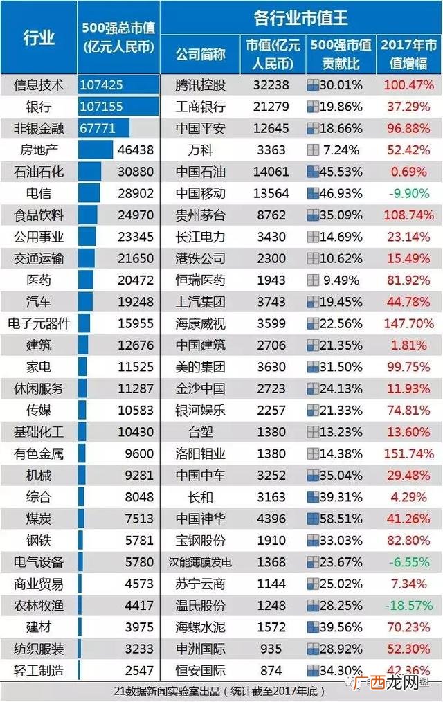 中国的上市公司名单 2017年上市公司500强