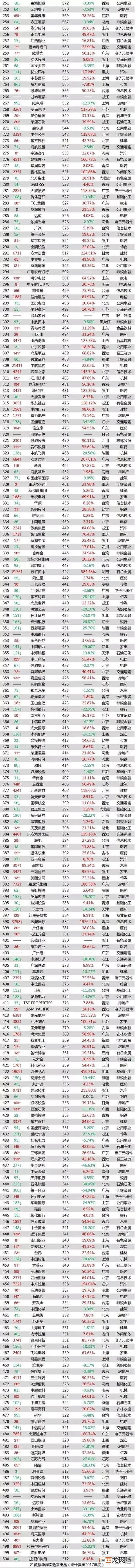 中国的上市公司名单 2017年上市公司500强