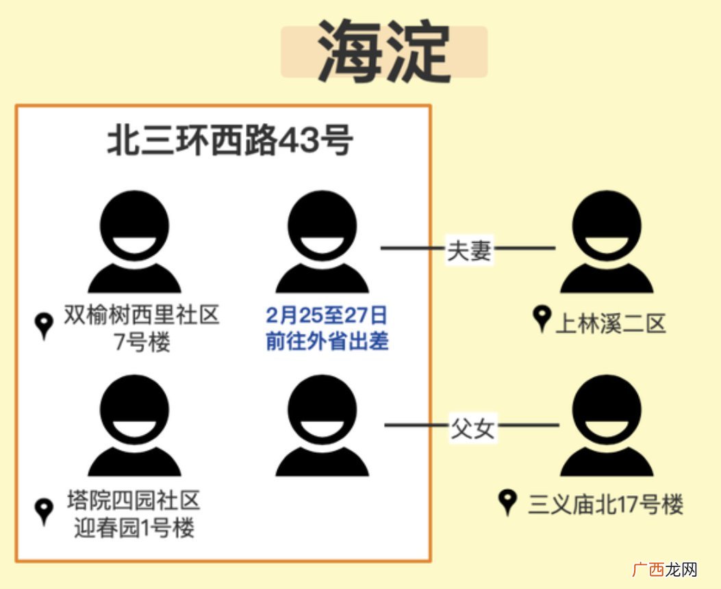 3月7日至9日北京新增本土病例传播链公布