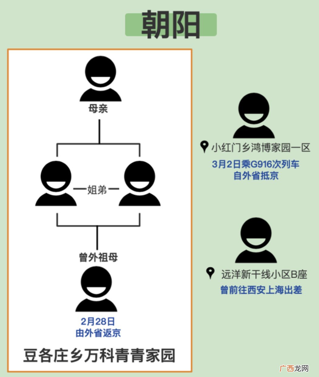 3月7日至9日北京新增本土病例传播链公布