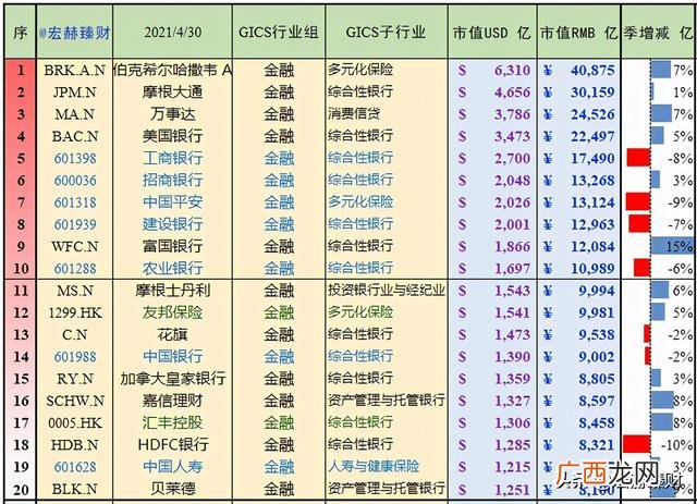 全球上市公司市值排行榜 全球公司市值排行榜2021