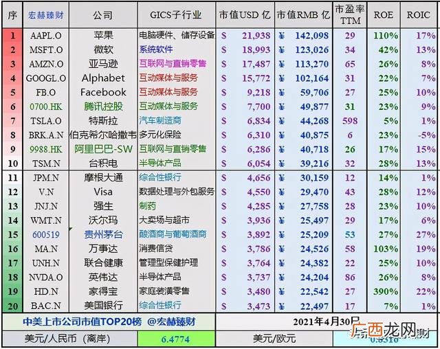 全球上市公司市值排行榜 全球公司市值排行榜2021