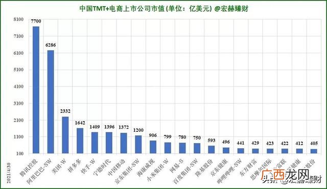 全球上市公司市值排行榜 全球公司市值排行榜2021