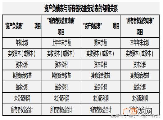 负债表负债和所有者权益合计,资产总额和实收资本的关系