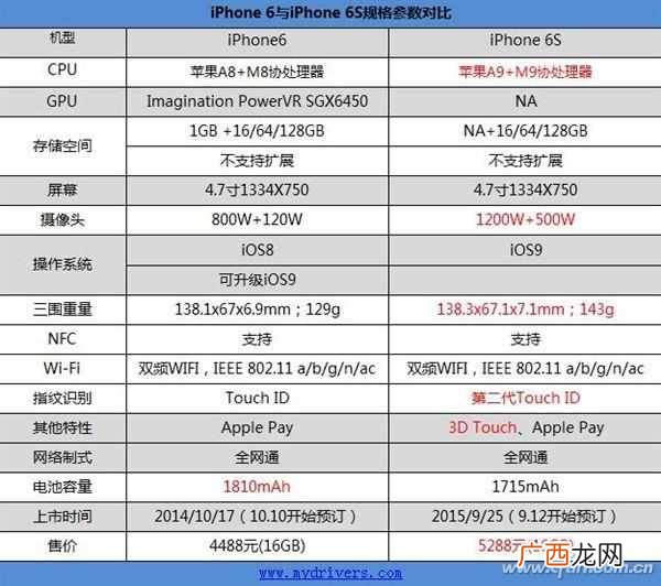 苹果6和6s的外观有什么区别?一分钟让你看懂