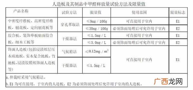装修材料10环等级 装修材料环保等级划分标准