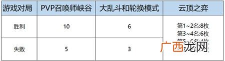 LOL全球总决赛2020通行证里程碑任务完成攻略