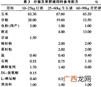羊的饲料配制与配方 .猪高效饲料配制技术
