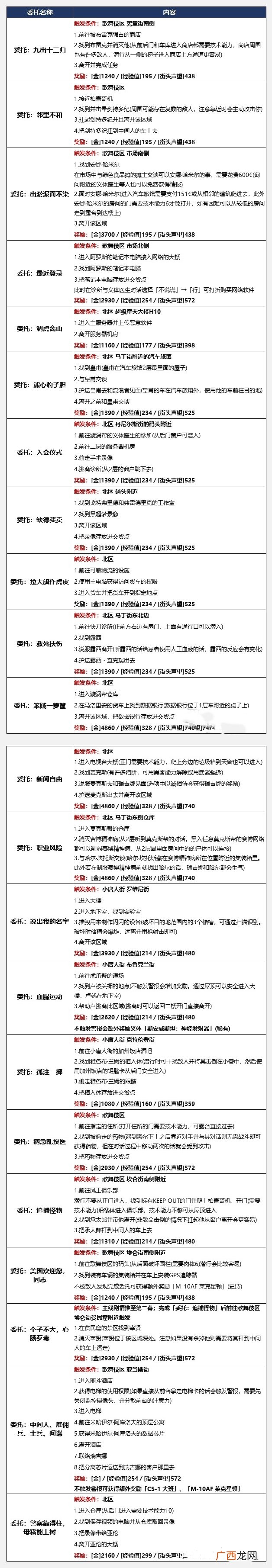 赛博朋克2077沃森区委托事件位置及任务完成攻略