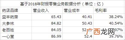 中国上市公司的药店 药店毛利润和纯利润