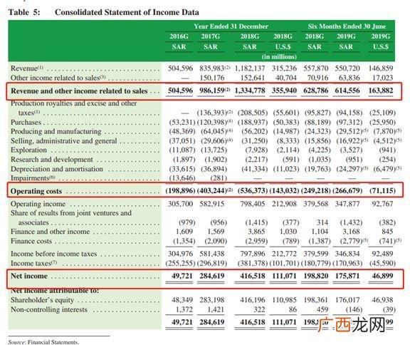 沙特阿美市值 市值过千亿的公司