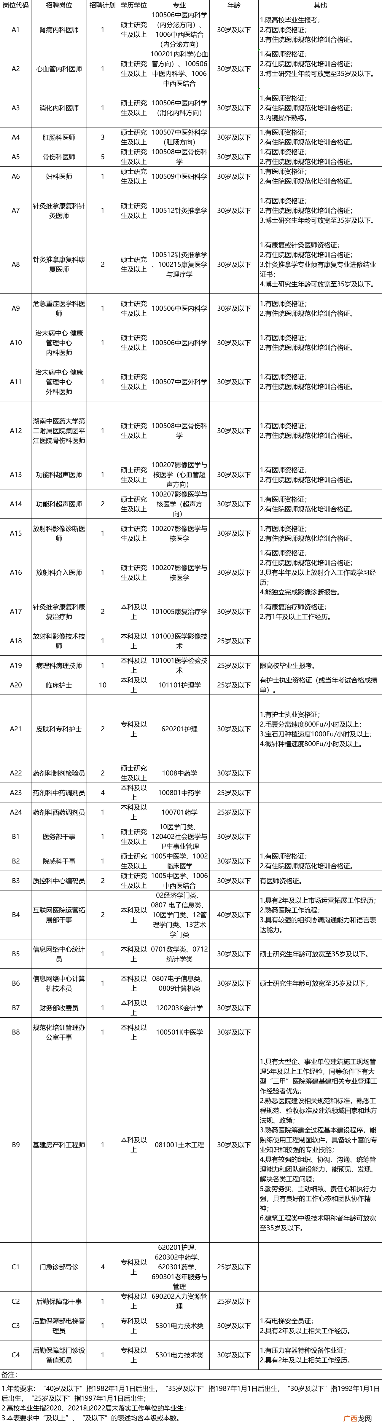 2022湖南中医药大学附二医院编外合同制工作人员招聘安排