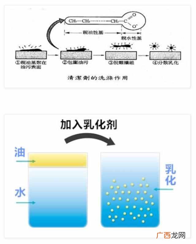 什么是表面活性剂?表面活性剂有什么危害