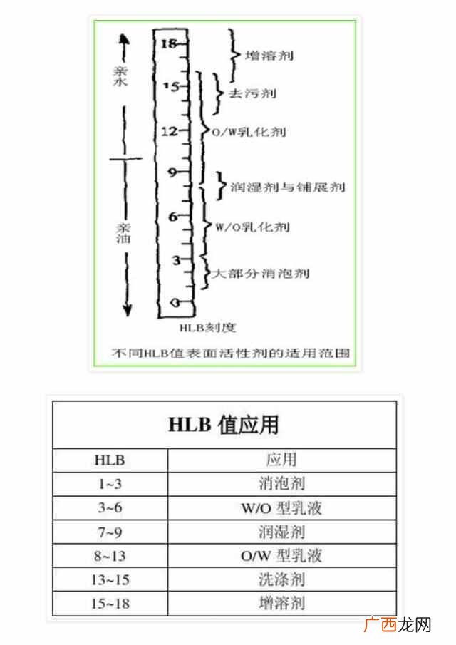 什么是表面活性剂?表面活性剂有什么危害