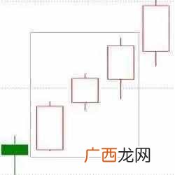 什么叫k线？12种绝佳买入形态k线图