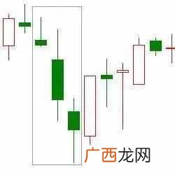 什么叫k线？12种绝佳买入形态k线图