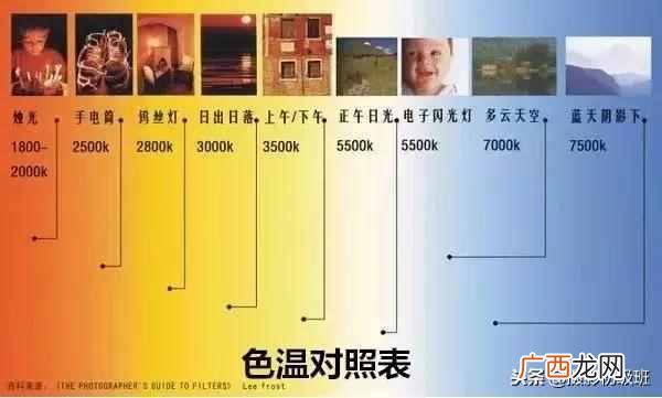 什么是色温和白平衡?新手必看