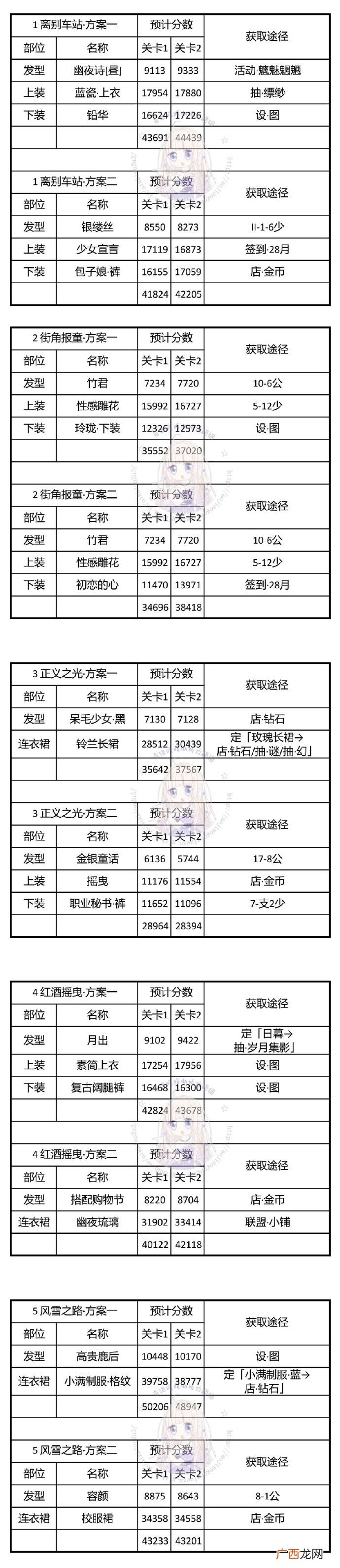 奇迹暖暖神秘电台全部活动关卡搭配攻略